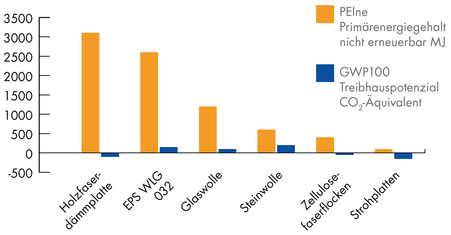 strohfassade_oekobilanz_graph